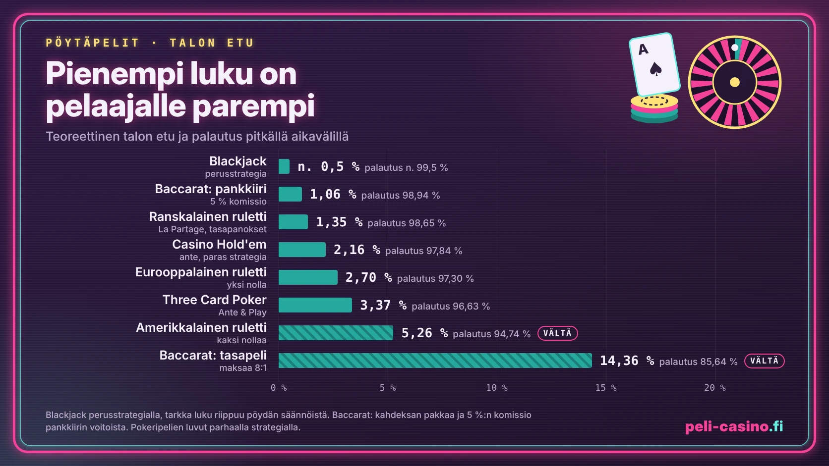 Pylväskaavio pöytäpelien talon edusta: blackjack noin 0,5 %, baccaratin pankkiiri 1,06 %, eurooppalainen ruletti 2,70 % ja baccaratin tasapeli 14,36 %.